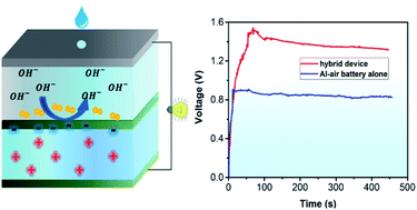 Graphical abstract: A new type of flexible energy harvesting device working with micro water droplets achieving high output