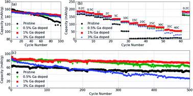 Graphical abstract: Correlated biphasic features of improved rate capability upon Ga doping in LiNi0.6Mn0.2Co0.2O2
