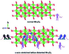 Graphical abstract: Stretching the c-axis of the Mn3O4 lattice with broadened ion transfer channels for enhanced Na-ion storage