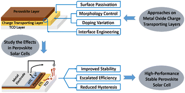 Graphical abstract: Metal oxide charge transporting layers for stable high-performance perovskite solar cells