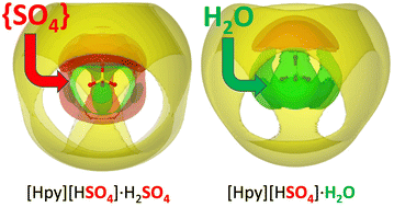 Graphical abstract: The structure of protic ionic liquids based on sulfuric acid, doped with excess of sulfuric acid or with water