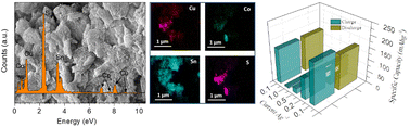 Graphical abstract: Copper cobalt tin sulphide (Cu2CoSnS4) anodes synthesised using a chemical route for stable and efficient rechargeable lithium-ion batteries