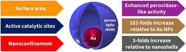 Graphical abstract: Achieving enhanced peroxidase-like activity in multimetallic nanorattles