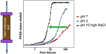 Graphical abstract: Effect of geochemical conditions on PFAS release from AFFF-impacted saturated soil columns