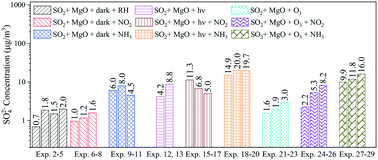 Graphical abstract: Significant impacts of NO2 and NH3 on the sulfate formations on the surface of nano MgO particles in a smog chamber