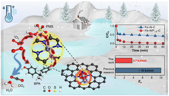 Graphical abstract: Reconstructing atomic Fe coordination in the PMS activation process to realize efficient BPA degradation at low temperature