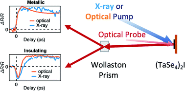 Graphical abstract: Ultrafast dynamics in (TaSe4)2I triggered by valence and core-level excitation