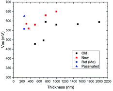 Graphical abstract: Ultrathin wide band gap kesterites