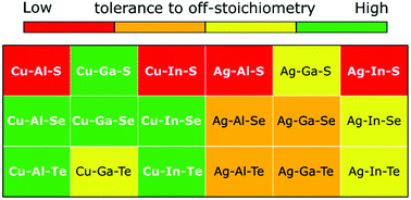 Graphical abstract: Off-stoichiometry in I–III–VI2 chalcopyrite absorbers: a comparative analysis of structures and stabilities