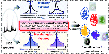 Graphical abstract: A polynomial interactive reconstruction method based on spectral morphological features for the classification of gem minerals using portable LIBS