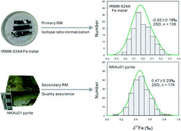 Graphical abstract: Analytical feasibility of a new reference material (IRMM-524A Fe metal) for the in situ Fe isotopic analysis of pyrite and ilmenite without matrix effects by femtosecond LA-MC-ICP-MS