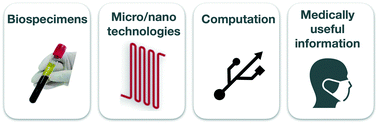 Graphical abstract: Advancing microfluidic diagnostic chips into clinical use: a review of current challenges and opportunities