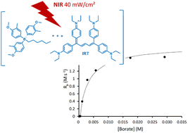 Graphical abstract: A highly sensitive photoinitiating system based on pre-associated ion-pairs for NIR radical photopolymerization of optically clear materials