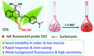 Graphical abstract: An environmentally friendly AIE probe for CMC determination