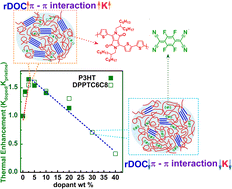 Graphical abstract: Out-of-plane transient thermal conductivity measurements for bulk semiconducting conjugated polymers using fast scanning calorimetry