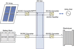 Graphical abstract: Optimal design of a coupled photovoltaic–electrolysis-battery system for hydrogen generation