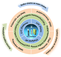 Graphical abstract: Molecular structure-controlled synthesis of sulfur-containing polymers for rechargeable Li–S batteries