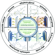 Graphical abstract: Conducting polymers with redox active pendant groups: their application progress as organic electrode materials for rechargeable batteries