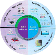 Graphical abstract: The future of solution processing toward organic semiconductor devices: a substrate and integration perspective