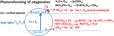 Graphical abstract: Understanding the role of metal supported on TiO2 in photoreforming of oxygenates