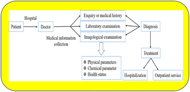 Graphical abstract: Wearable sensor platforms for real-time monitoring and early warning of metabolic disorders in humans