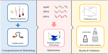 Graphical abstract: An indirect competitive assay-based method for the sensitive determination of tetracycline residue using a real-time fluorescence-based quantitative polymerase chain reaction