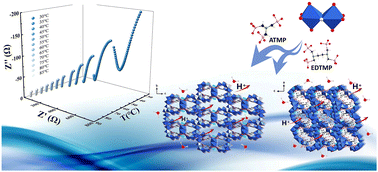 Graphical abstract: The assembly of [Mo2O2S2]2+ based on polydentate phosphonate templates and their proton conductivity