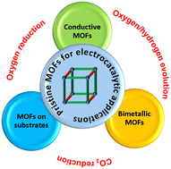 Graphical abstract: Synthetic approaches and electrocatalytic reactions of pristine metal–organic frameworks for energy conversion
