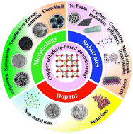 Graphical abstract: Advances in copper cobaltate-based nanomaterial electrodes for supercapacitor applications