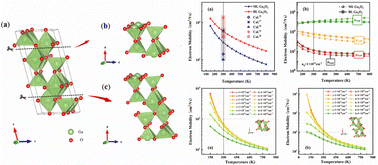 Graphical abstract: Nontrivial role of polar optical phonons in limiting electron mobility of two-dimensional Ga2O3 from first-principles