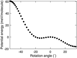 Graphical abstract: Unique features of the structural phase transition in acetylene showing simultaneous characteristics of reconstructive, displacive and order–disorder