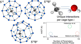 Graphical abstract: A cage-specific hydrate equilibrium model for robust predictions of industrially-relevant mixtures