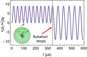 Graphical abstract: Triggering single-molecule qubit spin dynamics via non-Abelian geometric phase effects