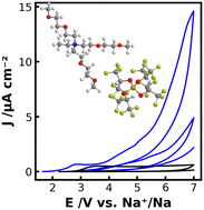 Graphical abstract: Fluoroborate ionic liquids as sodium battery electrolytes