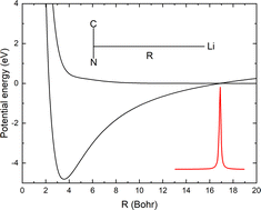 Graphical abstract: Mutual neutralization in collisions of Li+ with CN−