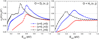 Graphical abstract: Dynamical effects on the O(3P) + D2 reaction and its impact on the Λ-doublet population