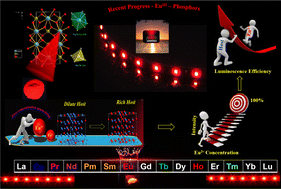 Graphical abstract: Recent progress in trivalent europium (Eu3+)-based inorganic phosphors for solid-state lighting: an overview