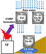 Graphical abstract: Chemical species of cesium and iodine in condensed vaporized microparticles formed by melting nuclear fuel components with concrete materials