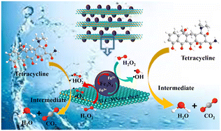 Graphical abstract: Robust degradation of tetracycline antibiotic through recyclable Fe3S4/Ti3C2MXene composites