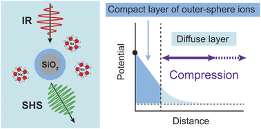 Graphical abstract: Evolution of the electrical double layer with electrolyte concentration probed by second harmonic scattering