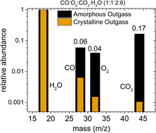 Graphical abstract: Thermal behavior of astrophysical amorphous molecular ices