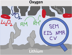 Graphical abstract: Spiers Memorial Lecture: Lithium air batteries – tracking function and failure