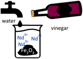 Graphical abstract: Selective neodymium recovery from model permanent magnets using cost-effective organic acid systems