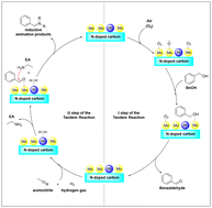 Graphical abstract: Orthogonal assisted tandem reactions for the upgrading of bio-based aromatic alcohols using chitin derived mono and bimetallic catalysts