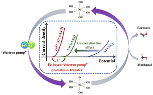 Graphical abstract: Fe-based “electron pump” involving NiCo-LDH enables robust and highly-selective electrocatalytic methanol oxidation to formic acid