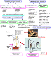 Graphical abstract: Principles and theories of green chemistry for corrosion science and engineering: design and application