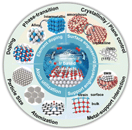 Graphical abstract: Designing active and stable Ir-based catalysts for the acidic oxygen evolution reaction