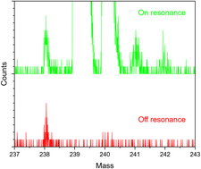 Graphical abstract: Rapid isotopic analysis of uranium, plutonium, and americium in post-detonation debris simulants by RIMS