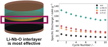 Graphical abstract: Benchmarking the performance of lithiated metal oxide interlayers at the LiCoO2|LLZO interface