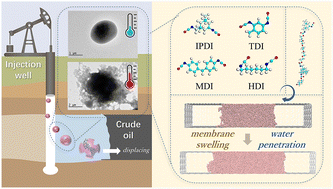 Graphical abstract: Designing polyurethane-based microcapsules with tailored swelling behaviours for enhanced oil recovery